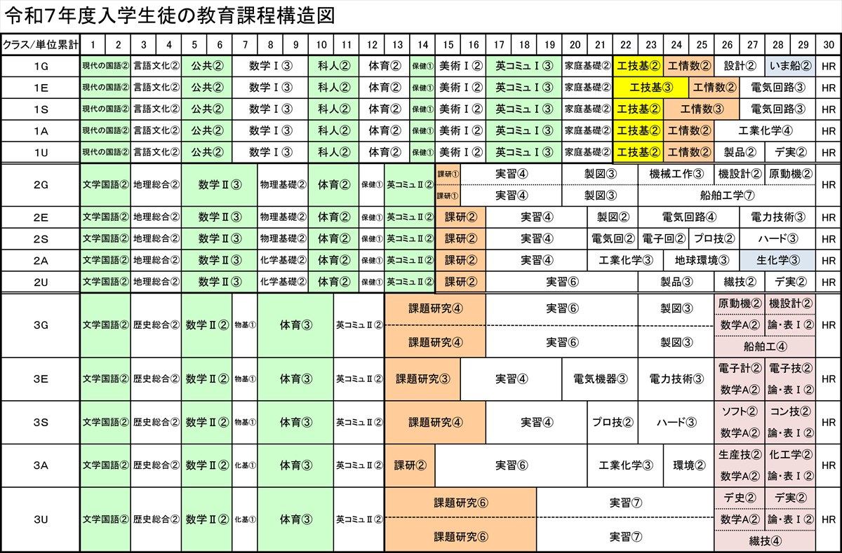 R5・R6・R7入学者教育課程構造図_R